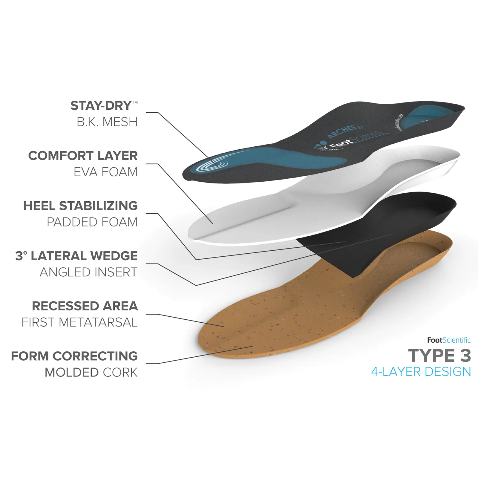 Foot Scientific Arches Type 3 Supination/High Arch Orthotic (Unisex)